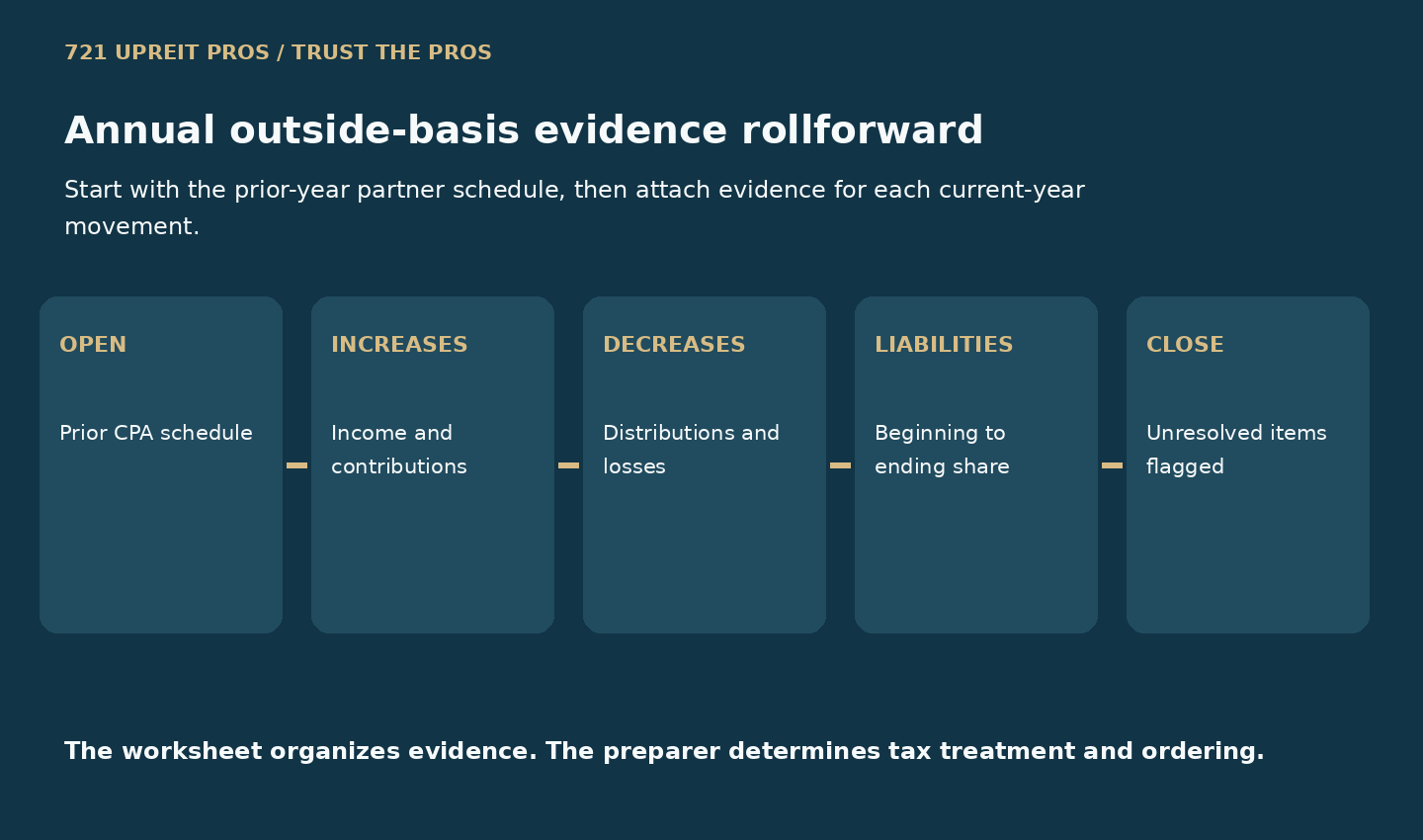 Five-part annual outside-basis evidence rollforward from opening record to closing schedule