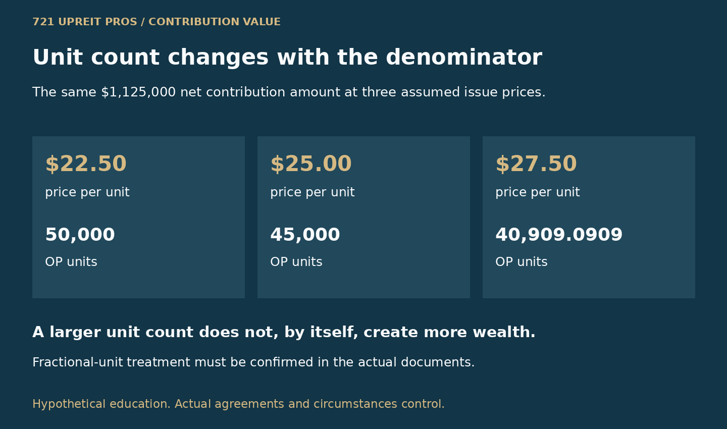 At a fixed 1,125,000 dollar contribution, issue prices of 22.50, 25 and 27.50 dollars produce 50,000, 45,000 and approximately 40,909.0909 OP units