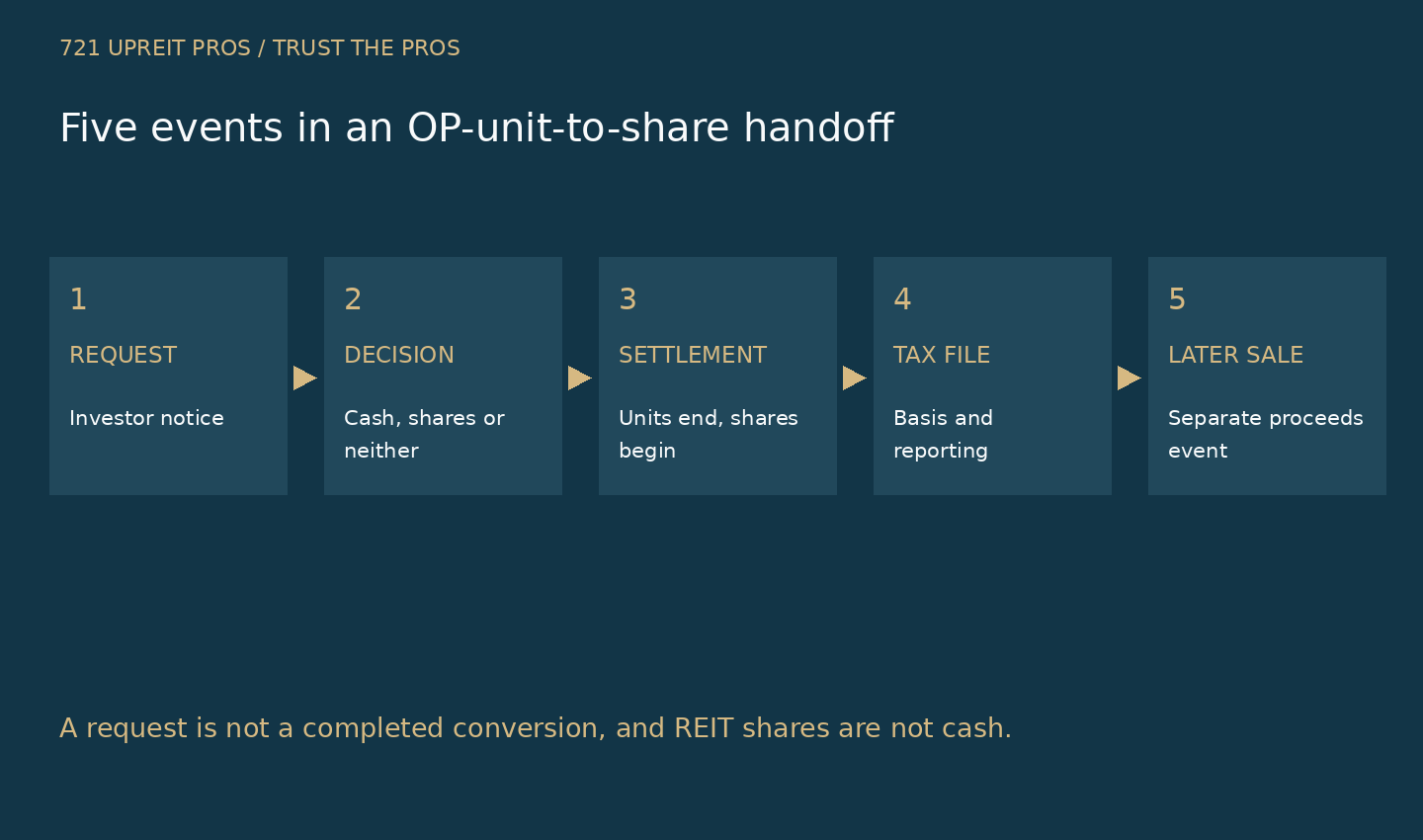 Five-event map from OP unit request through settlement choice, share issuance, tax records and a later REIT share sale