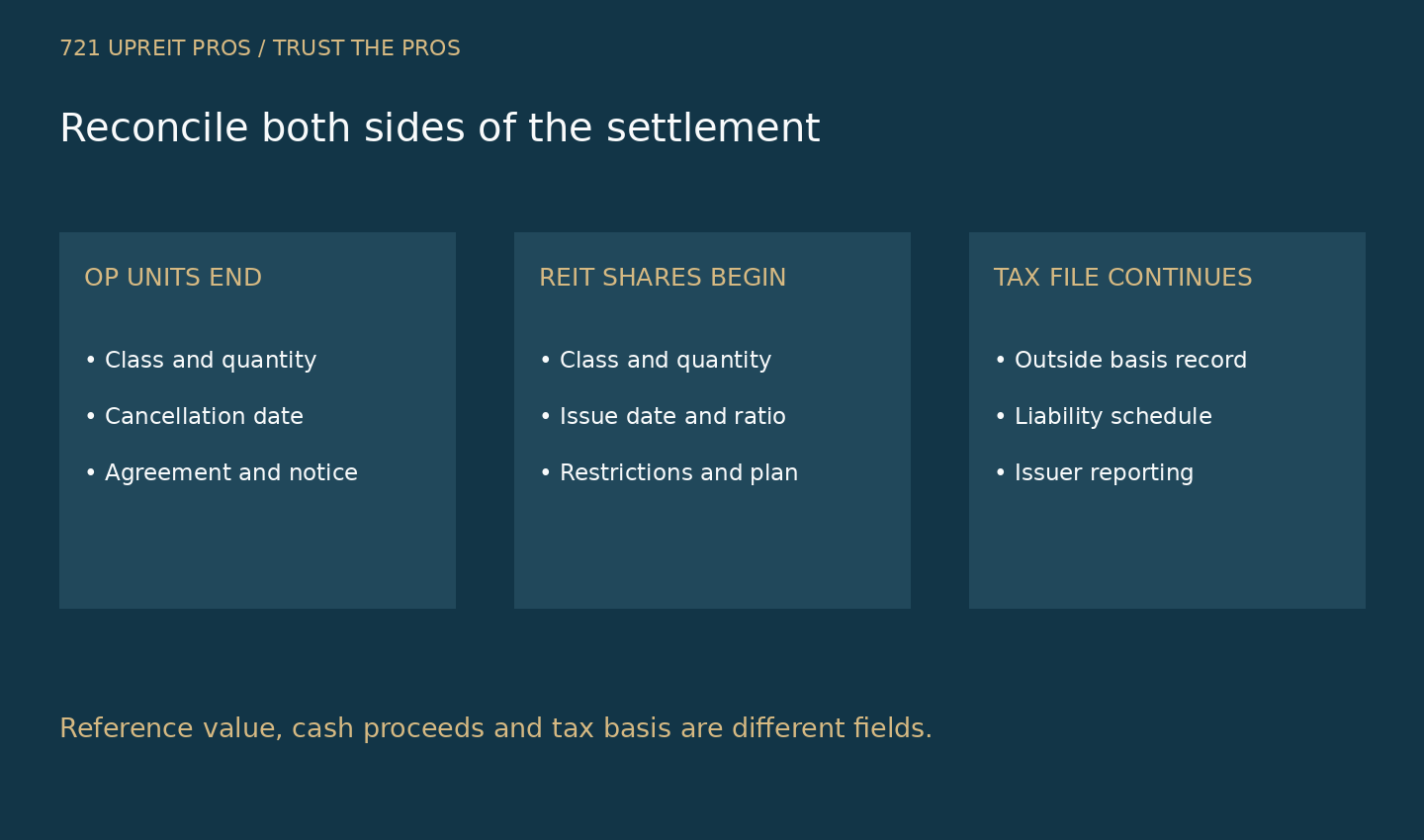 Same-day reconciliation showing OP units ending, REIT shares beginning and tax basis kept as a separate professional calculation