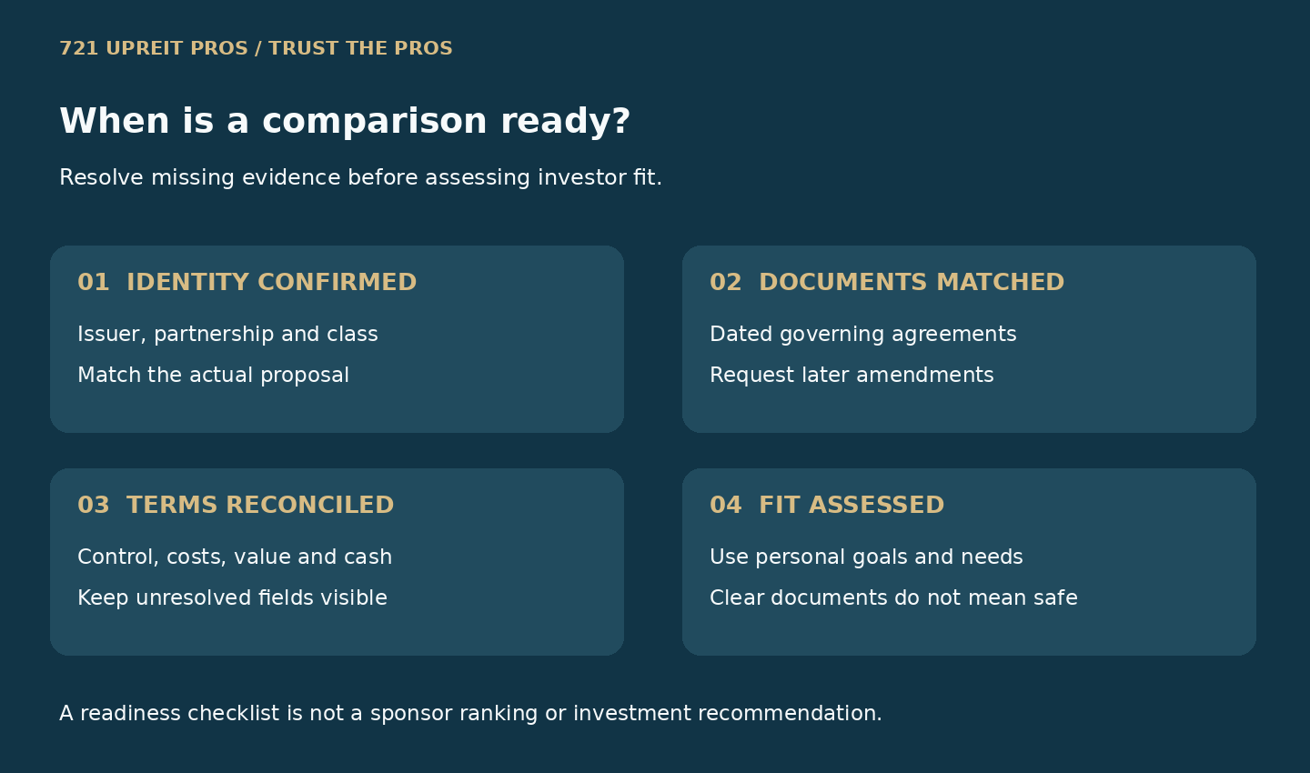 Comparison readiness gates showing identity confirmed, documents matched, terms reconciled and investor fit assessed