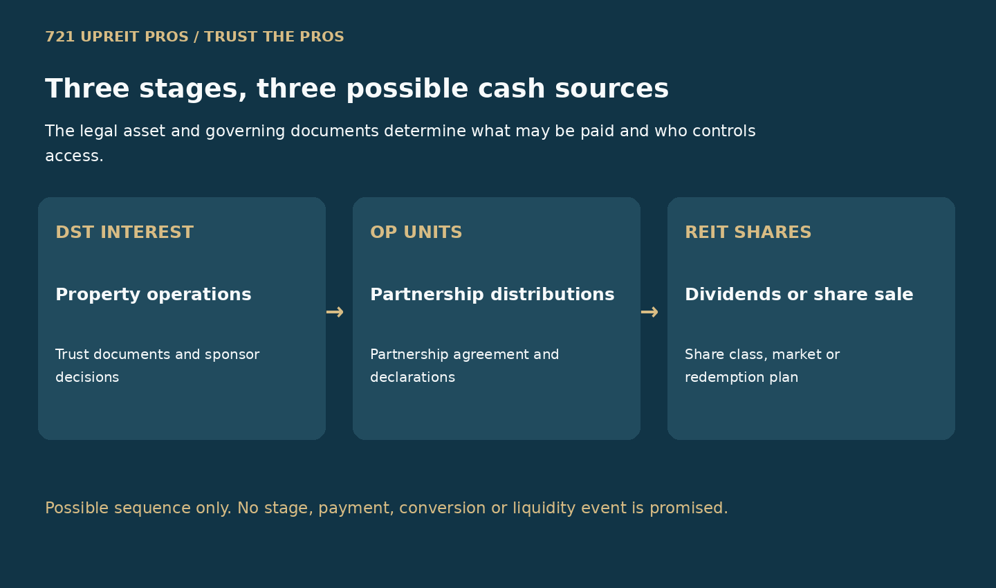Cash-source map comparing DST property operations, operating-partnership distributions and REIT share dividends or sale proceeds