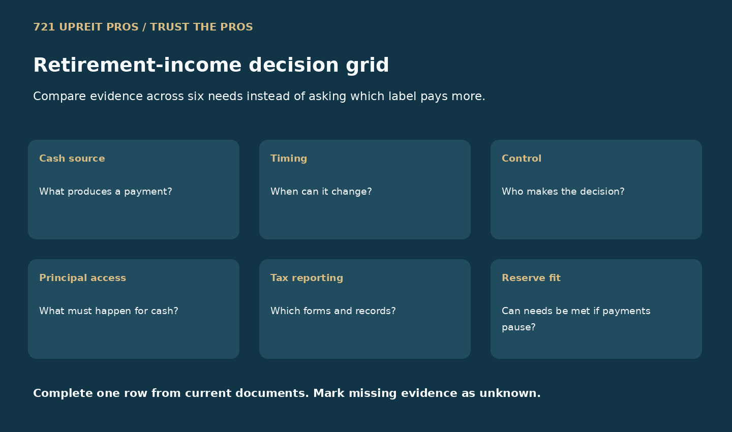Six-factor retirement income decision grid covering cash source, timing, control, principal access, tax reporting and reserve fit
