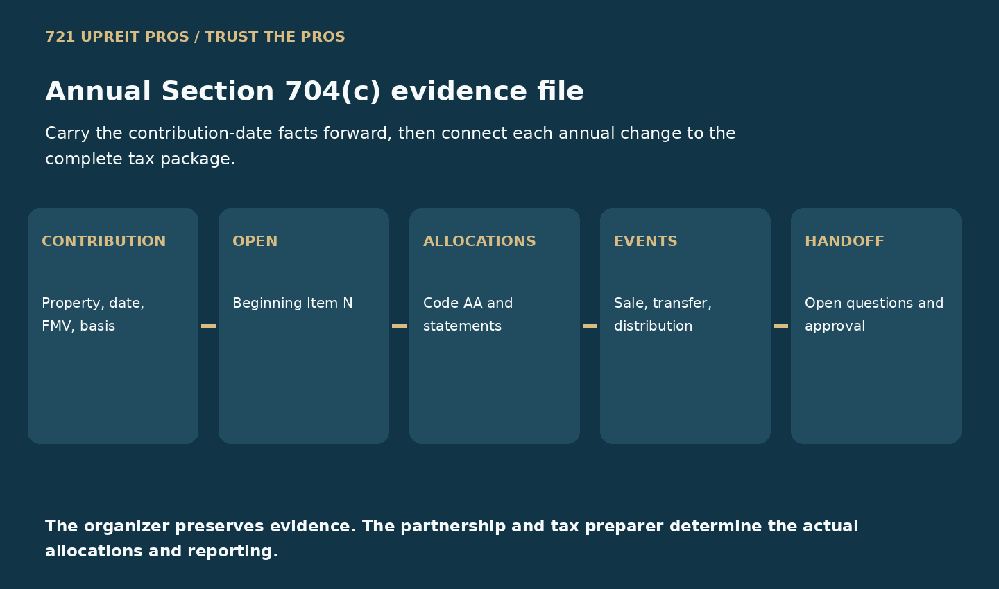 Five-part annual Section 704(c) evidence file from contribution facts through preparer handoff