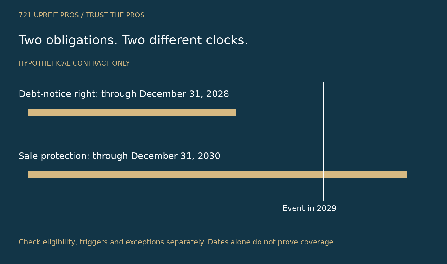 Hypothetical debt-notice protection ends in 2028 while sale protection continues through 2030, with a proposed event in 2029
