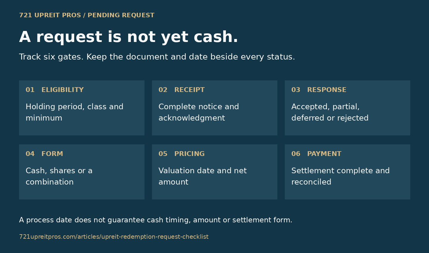 Six gates between an UPREIT redemption request and usable cash: eligibility, receipt, response, settlement form, pricing and payment